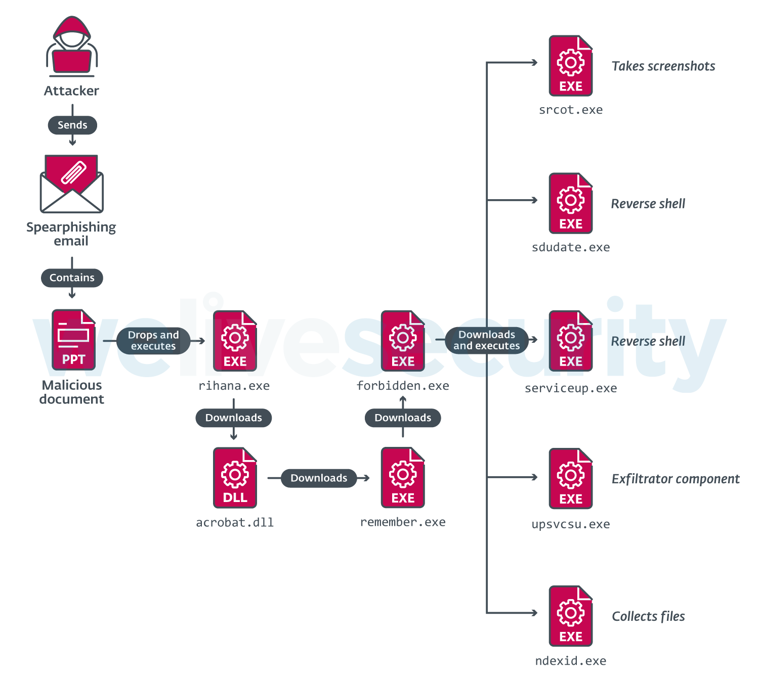 Дослідники Eset виявили нові атаки групи кібершпигунів Donot Team